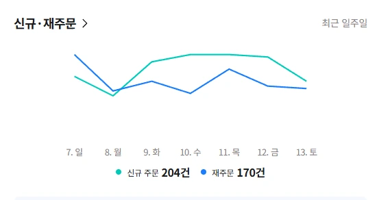 매장 A 최근 일주일 신규 주문과 재주문 그래프
