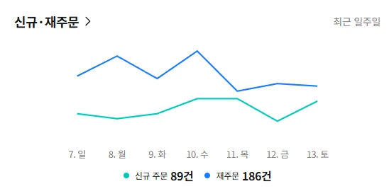 매장 B 최근 일주일 신규 주문과 재주문 그래프