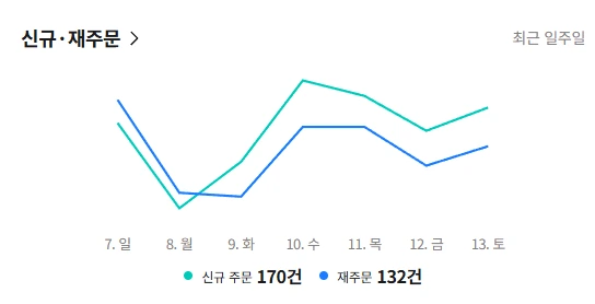 매장 C 최근 일주일 신규 주문과 재주문 그래프
